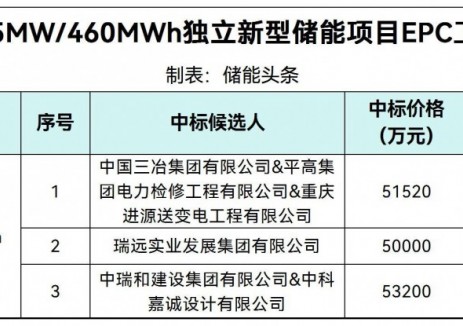 中標(biāo) | 1.087~1.1565元/Wh！新疆博樂(lè)市115MW/460MWh獨(dú)立<em>新型儲(chǔ)能</em>項(xiàng)目EPC中標(biāo)候選人公示