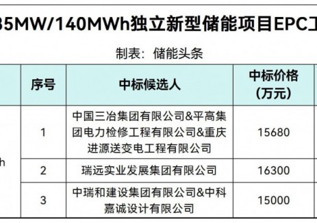中標(biāo) | 1.087~1.1565元/Wh！新疆阿拉山口35MW/140MWh獨(dú)立<em>新型儲(chǔ)能</em>項(xiàng)目EPC中標(biāo)候選人公示