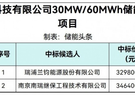 中標(biāo) | 0.55~0.5773元/Wh！瑞浦蘭鈞能源、南瑞繼保廣東30MW/60MWh<em>儲能系統(tǒng)</em>設(shè)備采購項(xiàng)目