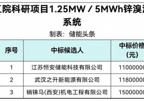 中標(biāo) | 2.2~3元/Wh！華能1.25MW/5MWh鋅溴液流電池<em>儲能系統(tǒng)</em>中標(biāo)候選人公示