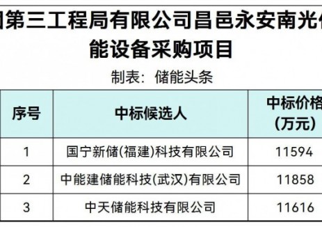 中標(biāo) | 0.775~0.779元/Wh！<em>中廣核</em>安徽和縣27MW/54MWh儲能電站項(xiàng)目PC總承包中標(biāo)候選人公示