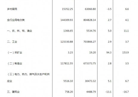 1-7月浙江嘉兴桐乡全社会用电量增长4.2%