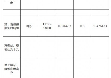 四川省省屬地方電網(wǎng)代理購(gòu)電工商業(yè)用戶普格電力有限公司<em>充電站</em>電價(jià)公告