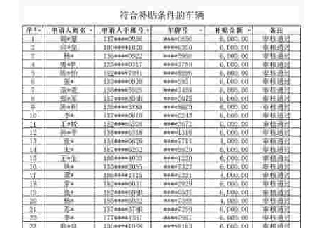 陕西西安市：高新区2025年促进新能源汽车消费活动补贴（第五批）公示