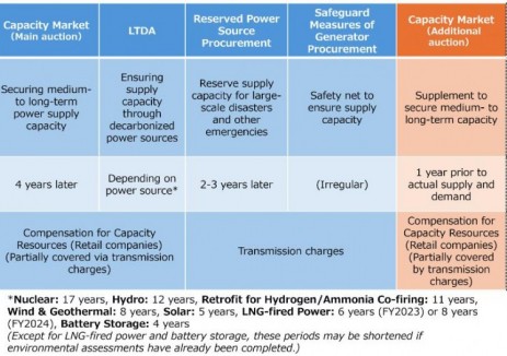 日本长期脱碳电源拍卖（LTDA）概述