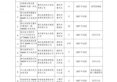 配置構(gòu)網(wǎng)型儲(chǔ)能！湖北能源局公布2024年第三批<em>新能源發(fā)電項(xiàng)目</em>名單
