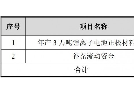 盟固利拟定增9.8亿元！加快锂电池正极材料产能布局