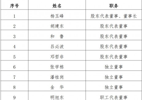 吉电股份新一届领导班子调整
