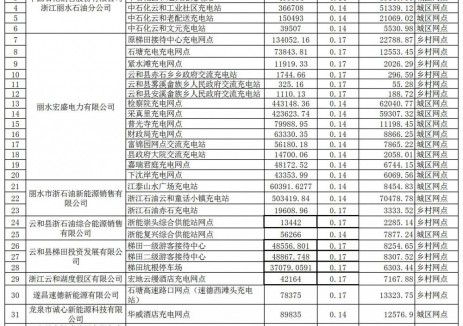 关于《云和县2025年新能源汽车推广应用财政奖补资金分配方案》的公示