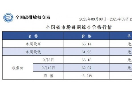 全国碳市场每周综合价格行情及成交信息2025年9月8日-2025年9月12日