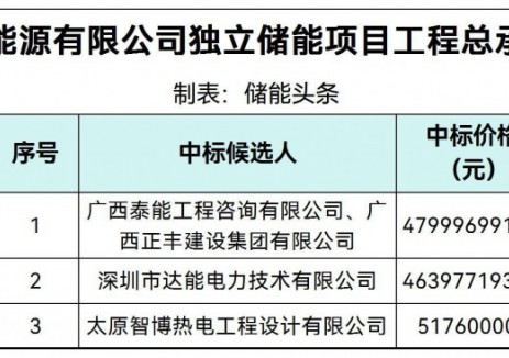 中标 | 1.16-1.294元/Wh！山西长治200MW/400MWh独立储