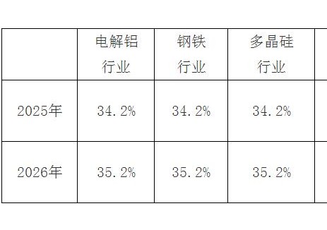 重慶公開(kāi)征求《2025年<em>可再生能源</em>電力消納責(zé)任權(quán)重分解實(shí)施方案》意見(jiàn)