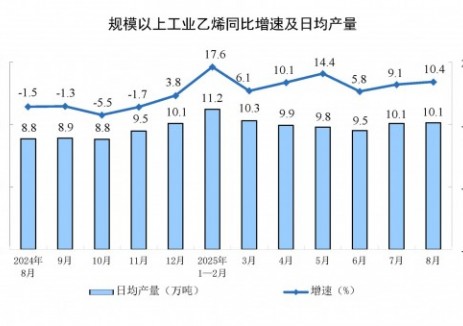 2025年8月份全國規(guī)上工業(yè)乙烯<em>產(chǎn)量</em>同比增長10.4%