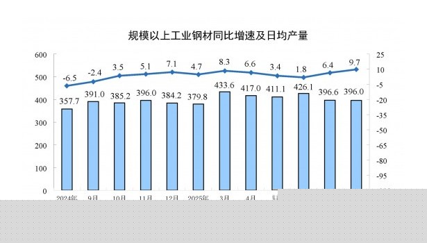 2025年8月份全国规上工业钢材产量同比增长9.7%
