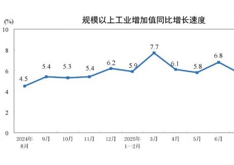2025年8月份规模以上工业增加值增长5.2%