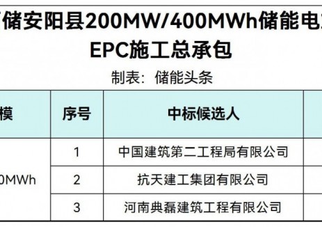中标 | 1.03~1.04元/Wh！河南200MW/400MWh储能电站EPC中标候选人公示