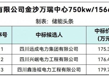 中標 | 1.12~1.148元/Wh！四川成都金沙萬瑞中心750kw/1566kWh<em>儲能項目</em>中標候選人公示