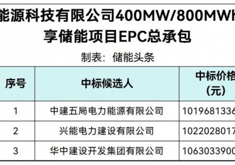 中標 | 1.2746~1.3288元/Wh！山西河津一新型電網(wǎng)側共享<em>儲能項目</em>EPC總承包中標候選人公示
