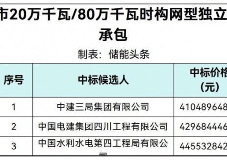 中標 | 0.5131~0.5569元/Wh！新疆能源奎屯市200MW/800MWh構網(wǎng)型<em>獨立儲能項目</em>PC總承包中標候選人公示