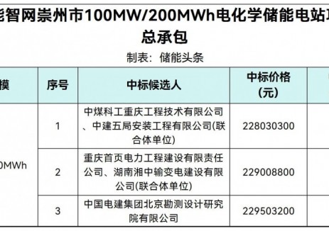 中標 | 1.1402~1.1475元/Wh！四川100MW/200MWh<em>儲能項目</em>EPC中標候選人公示