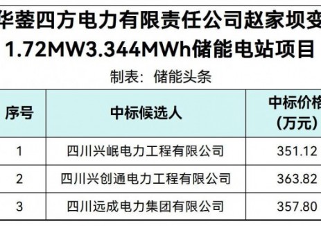 中标 | 1.05~1.088元/Wh！四川华蓥四方电力有限责任公司赵家坝变电所1.72MW3.344MWh储能电站项目中标候选人公示
