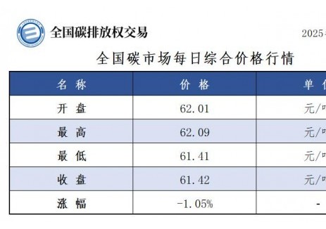 全国碳市场每日综合价格行情及成交信息2025年9月15日
