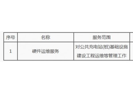 中標(biāo) | 河南南陽市方城縣電動(dòng)汽車公共<em>充電站</em>基礎(chǔ)設(shè)施建設(shè)工程運(yùn)維項(xiàng)目