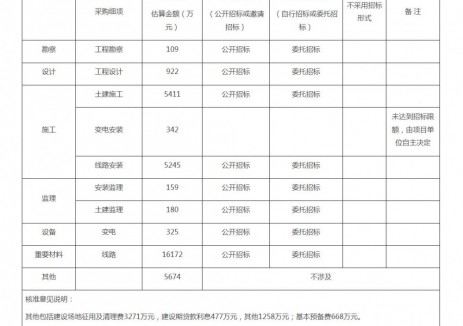 关于岳各庄-玉渊潭220千伏线路工程核准的批复