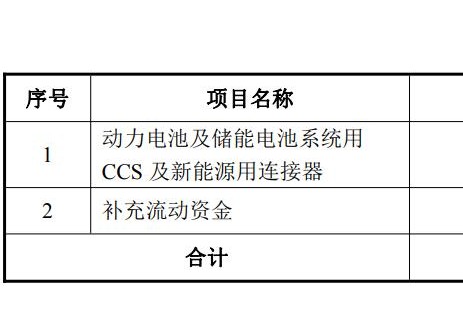 匯創(chuàng)達擬發(fā)行可轉(zhuǎn)債募資不超過6.5億元 用于動力電池及儲能電池系統(tǒng)用CCS及新<em>能源</em>用連接器項目等