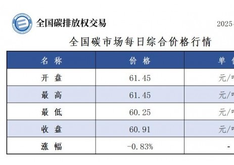 全国碳市场每日综合价格行情及成交信息2025年9月16日