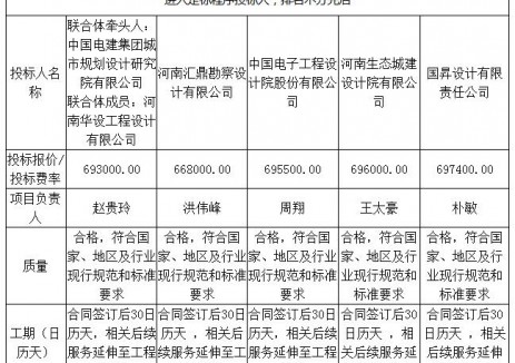 中標(biāo) | <em>河南</em>新鄉(xiāng)市原陽縣充電設(shè)施建設(shè)項(xiàng)目（一期）設(shè)計(jì)中標(biāo)候選人公示