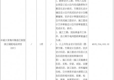 中標 | 1.264元/Wh！中城大有梅州梅縣區(qū)新型獨立儲能<em>EPC</em>中標公告發(fā)布