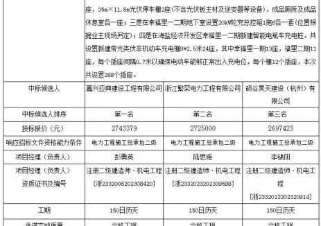 中标 | 浙江嘉兴市海盐经济开发区车网互动及<em>充电桩</em>新建项目中标候选人公示