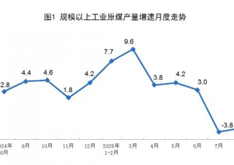 国家统计局：8月份规上工业风电增长20.2%