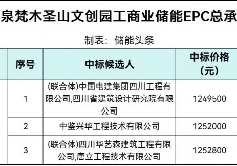 中標(biāo) | 0.798~0.8元/Wh！<em>四川</em>成都750kW/1566kWh工商業(yè)儲(chǔ)能EPC總承包項(xiàng)目候選人公示
