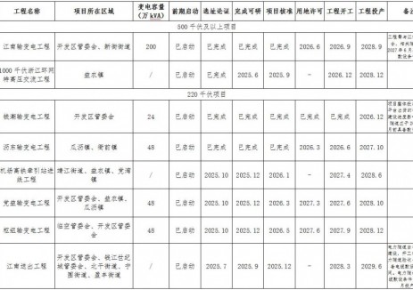 浙江杭州萧山公开征求《杭州市萧山区电网建设三年攻坚行动方案（2026－2028年）》意见
