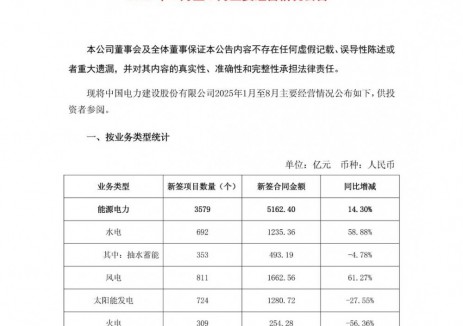 <em>新型储能</em>新签128个项目、金额310.3亿元！中国电建经营情况披露