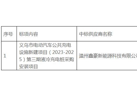 中標 | 浙江義烏市電動汽車公共充電設(shè)施<em>新</em>建項目液冷充電樁采購安裝項目中標結(jié)果公告