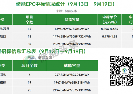 价格走势：2h系统均价0.5551元/Wh、2hEPC均价1.1411元/Wh；本周16GWh储能招中标项目【储能·周分析】