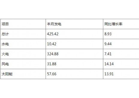 截至2025年8月底，河南储能装机270万千瓦，占比1.67%