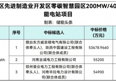 中标 | 1.342-1.38元/Wh！河南洛阳200MW/400MWh零碳园区储能项目<em>EPC</em>中标候选人公示