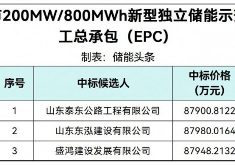 中标 | 1.0988~1.0998元/Wh！山东泰安200MW/800MWh独立储能项目<em>EPC</em>中标候选人公示