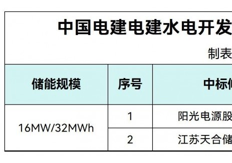 中标 | 0.61~0.669元/Wh！阳光电源、天合储能入围中电建四川16MW/32MWh构网型储能设备采购