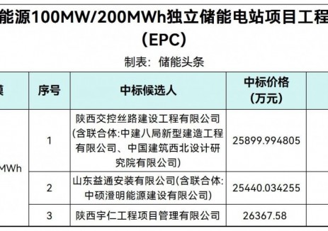 中标 | 1.272-1.318元/Wh！通能新能源<em>陕西</em>宝鸡100MW/200MWh独立储能电站EPC中标候选人公示