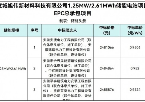 中标 | 0.9506~0.9524元/Wh！安徽宣城1.25MW/2.61MWh储能电站项目EPC总承包项目中标候选人公示