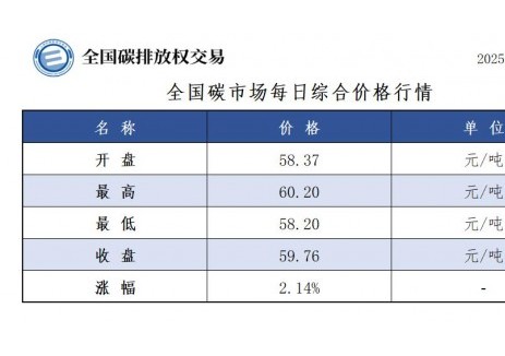 全国碳市场每日综合价格行情及<em>成交</em>信息2025年9月25日