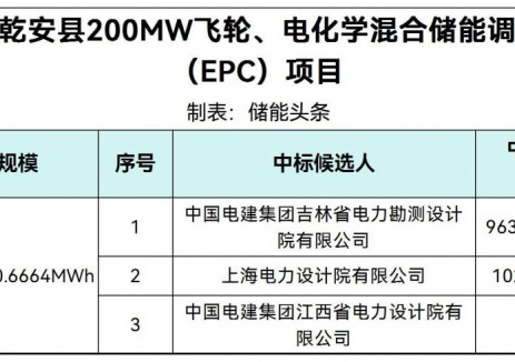 中标 | 200MW/120.6664MWh！吉林松原飞轮、电化学混合储能调频电站EPC中标候选人公示