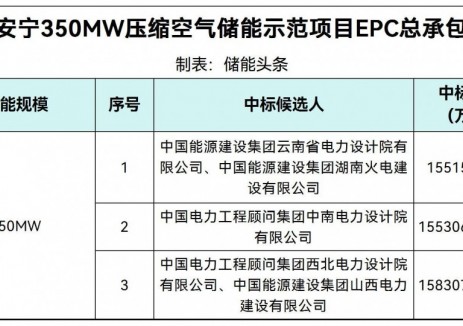 中标 | 云南昆明安宁350MW压缩空气储能示范项目EPC中