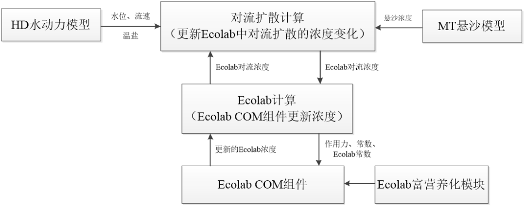 水动力、泥沙、生态耦合模型中数据流程示意图.png