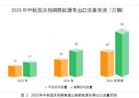 2025年中秋国庆假期陕西省<em>高速</em>公路新能源车辆出行温馨提示